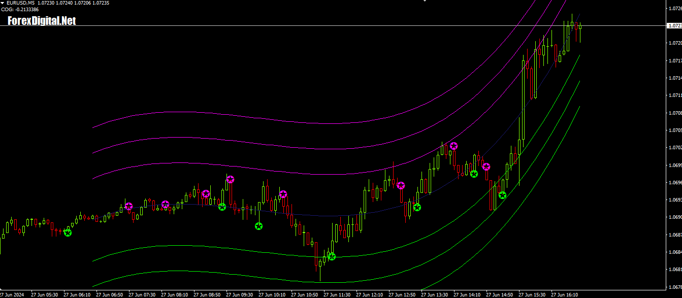 Estratégia Star Profit Option: Eficácia em Operações