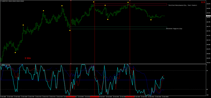 Estratégia de Trading Rápido para Forex e Opções Binárias