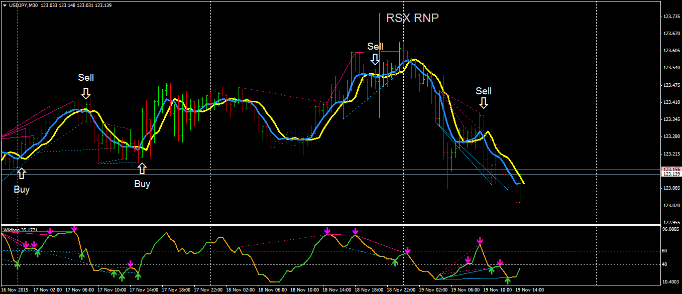 Sistema RSX RNP Divergence: Análise Simples e Eficaz