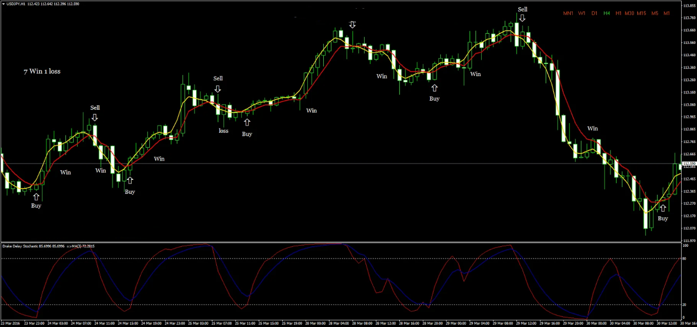 1 Swing Trading: Absolute Non Lag MA e Stochastic Drake