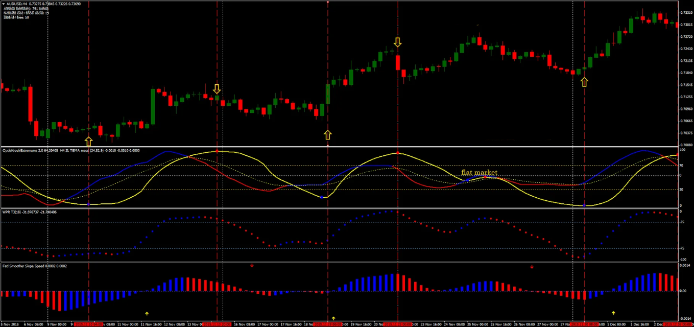 Sistema de Trading Kroufr com Indicadores de Ciclo e