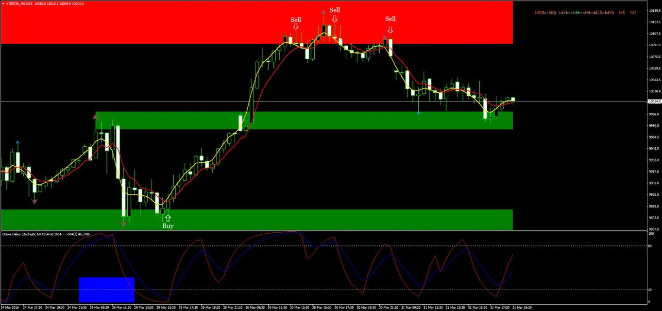 2 Swing Trading: Absolute Non Lag MA e Stochastic Drake