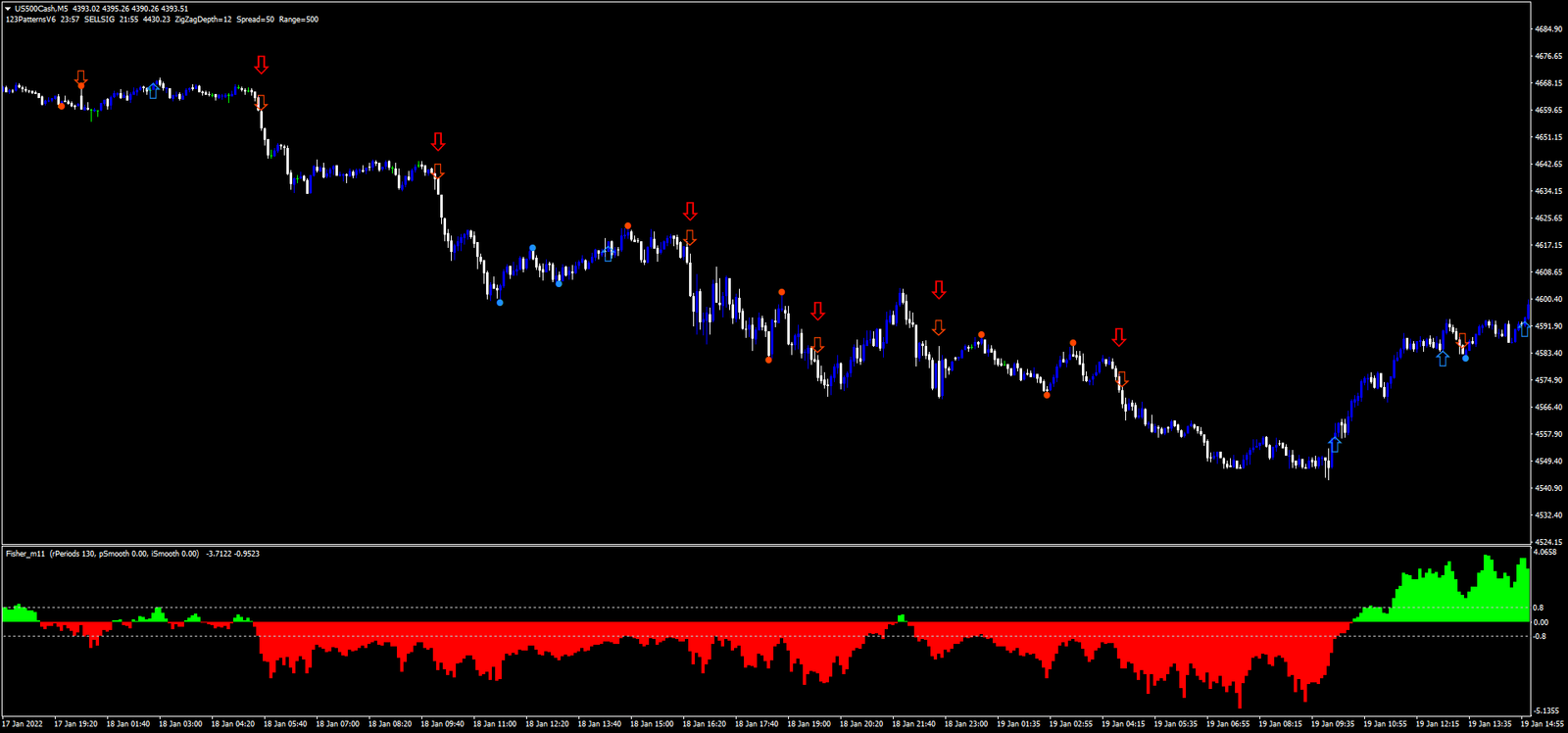 Indicador Fisher: Estratégia de Trading Eficaz