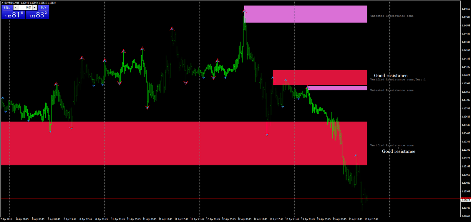 Estratégia Zig Zag: Suporte e Resistência Eficazes