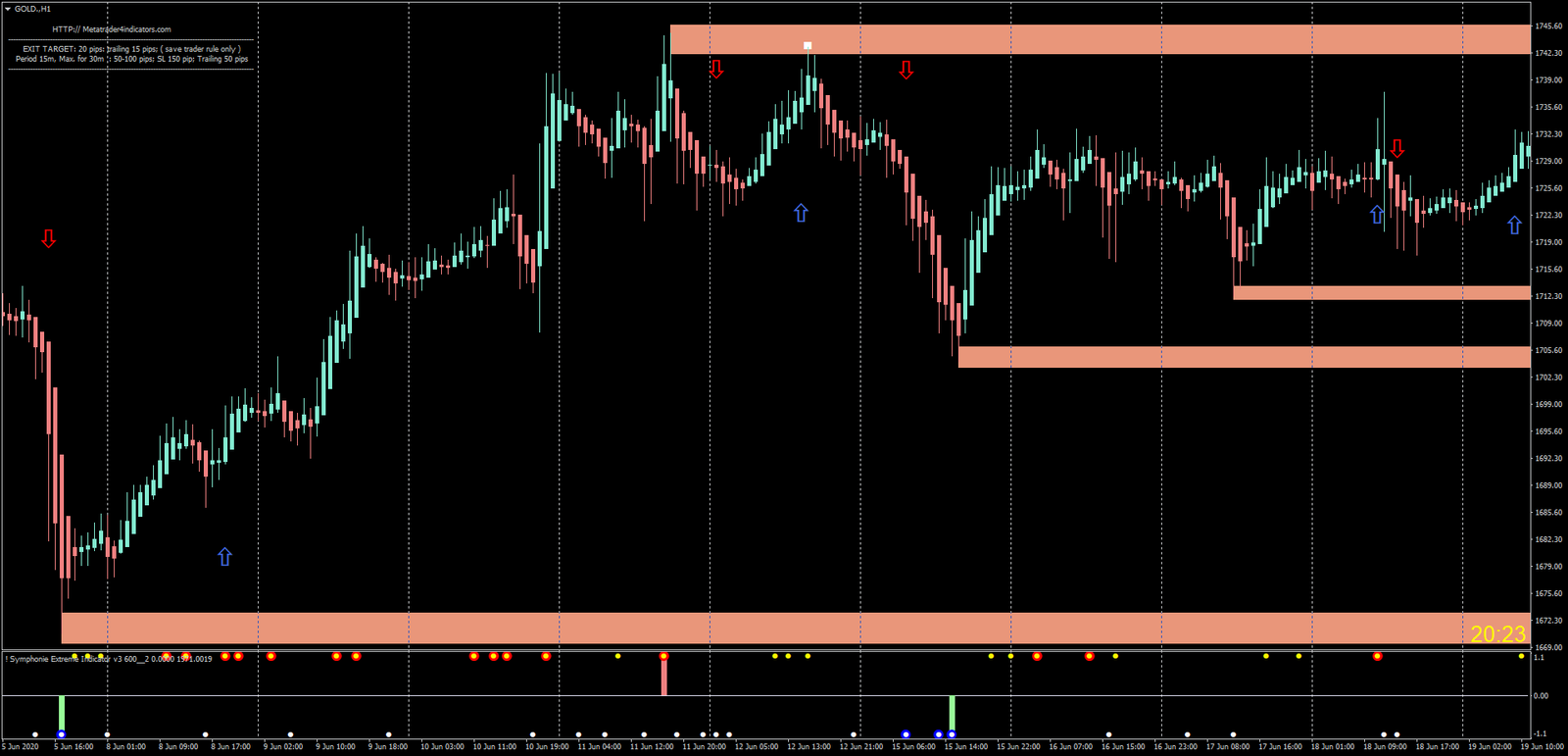 Estratégia de Ação de Preço no Forex para Traders