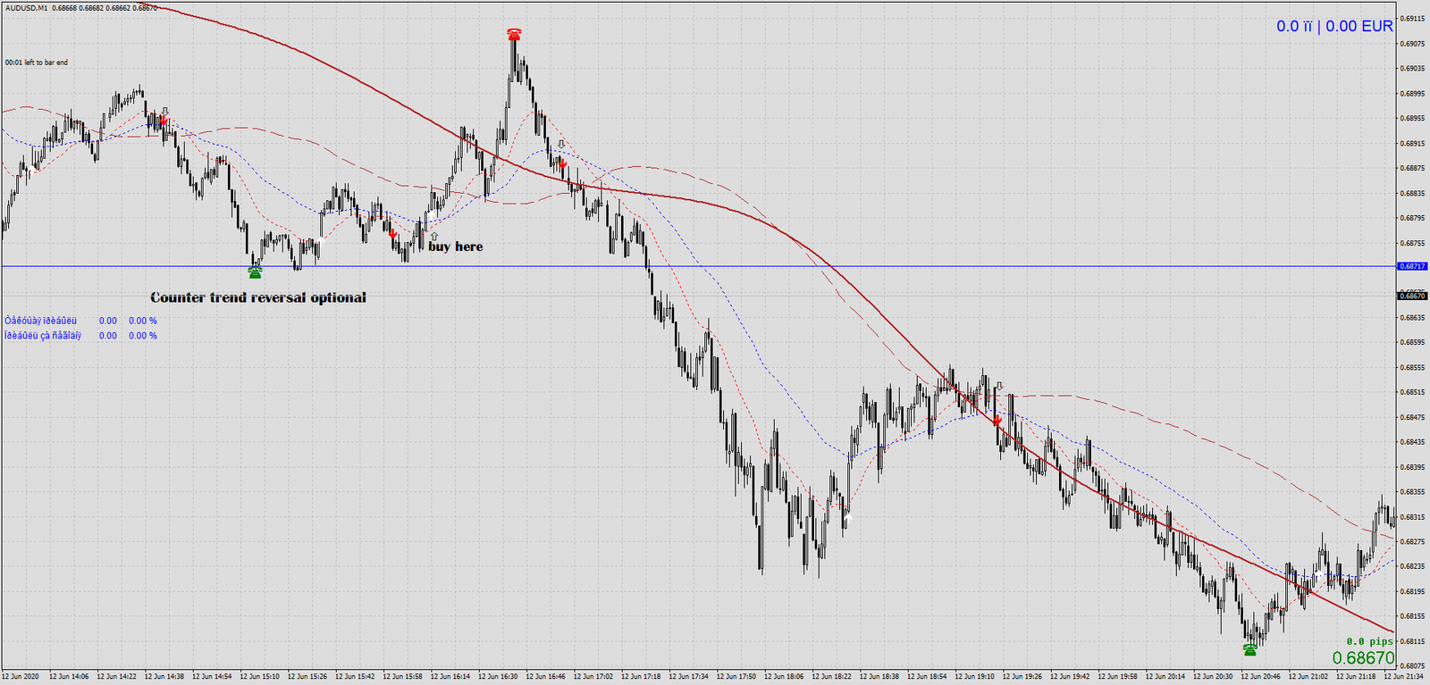 2 Reversão de Tendência em 1 Minuto: Sistema Eficaz