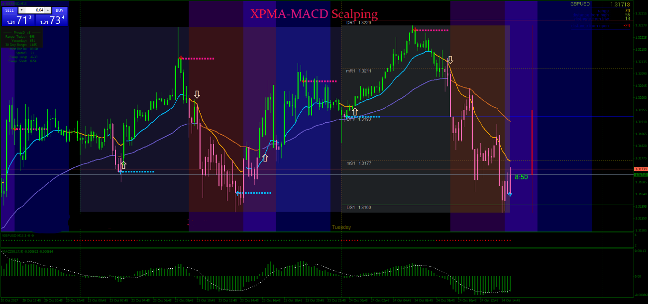 Estratégia Scalping MACD XPMA: Maximize Seus Lucros 2 Estratégia Scalping MACD XPMA: Maximize Seus Lucros