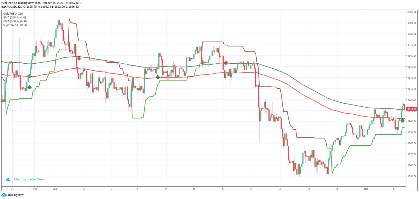 Estratégia de Canal Estratégia de Canal Forex MT4: Guia Completo