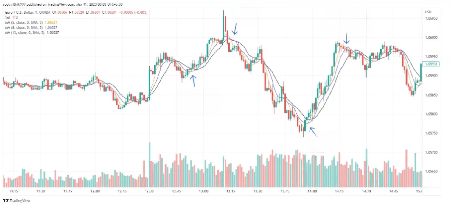 Melhores Indicadores para Scalping no Forex