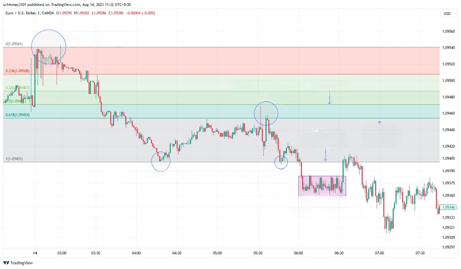 Melhores Indicadores para Scalping no Forex