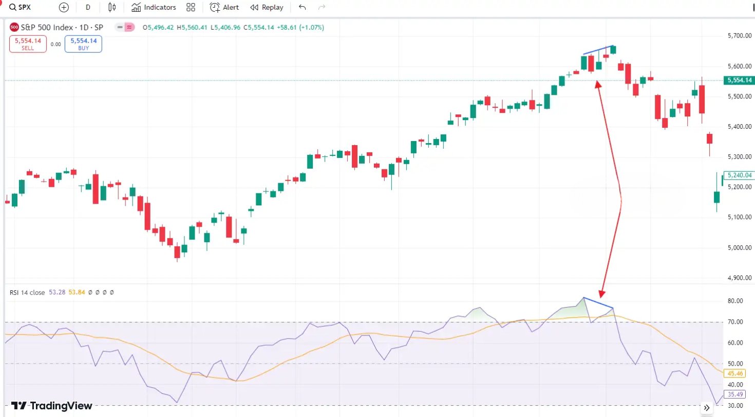 Guia Definitivo sobre Indicadores Antecedentes em Forex