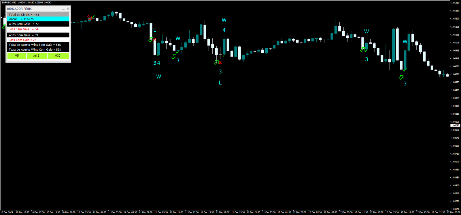 Estratégia Fênix para Opções Binárias: Reversões de Mercado