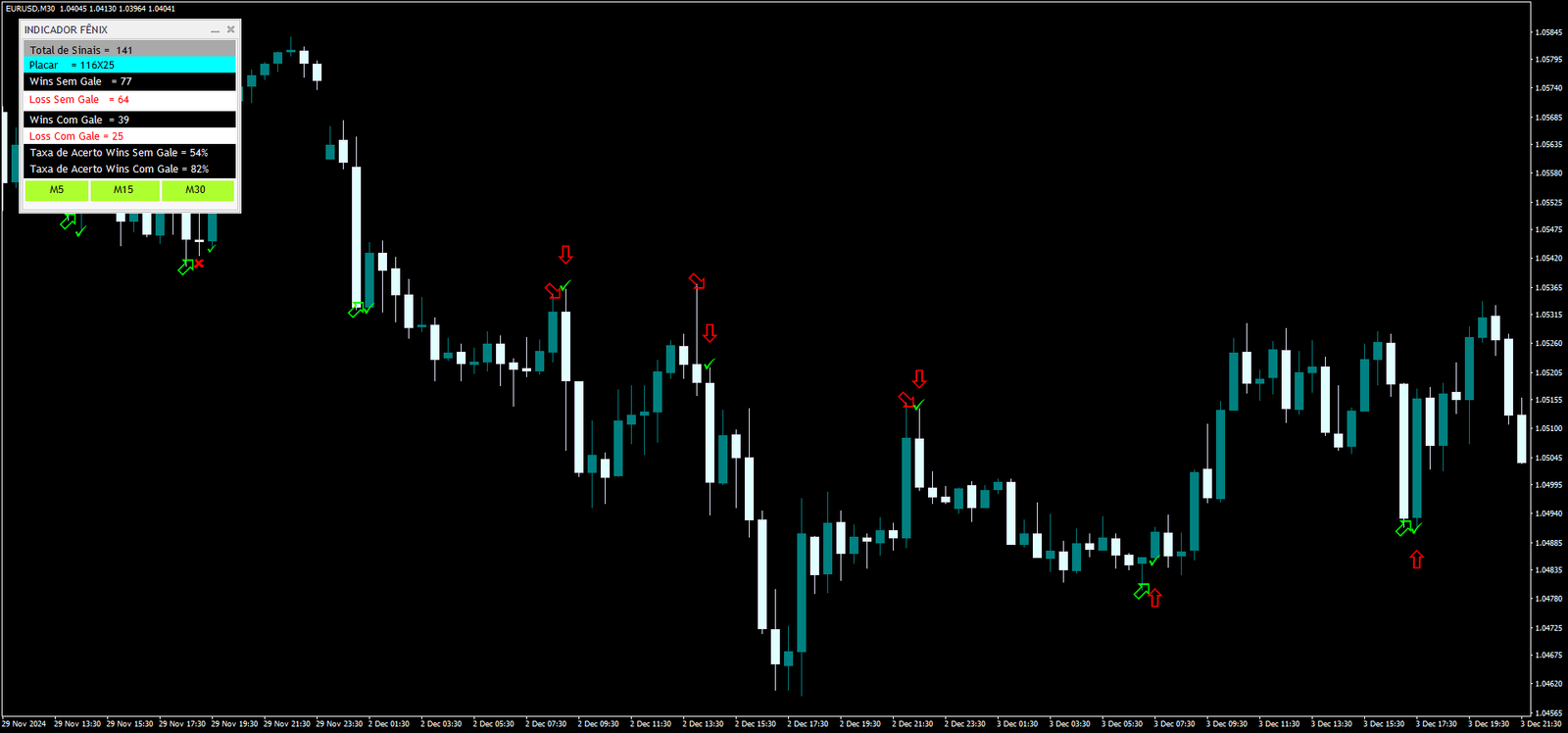 Estratégia Fênix para Opções Binárias: Reversões de Mercado