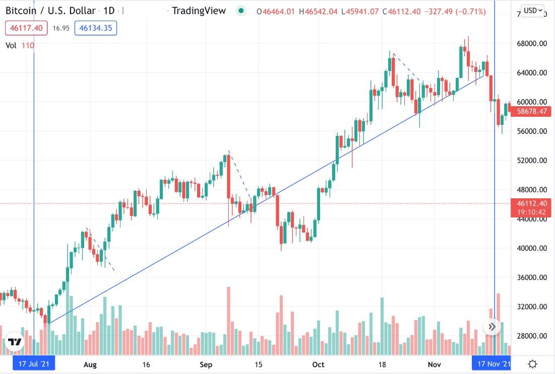Diferença entre Pullback e Reversal: O Guia Definitivo