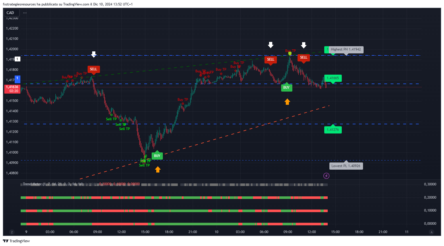 Sinais de Scalping Filtrados pelo Medidor de Tendência: Um Guia Abrangente