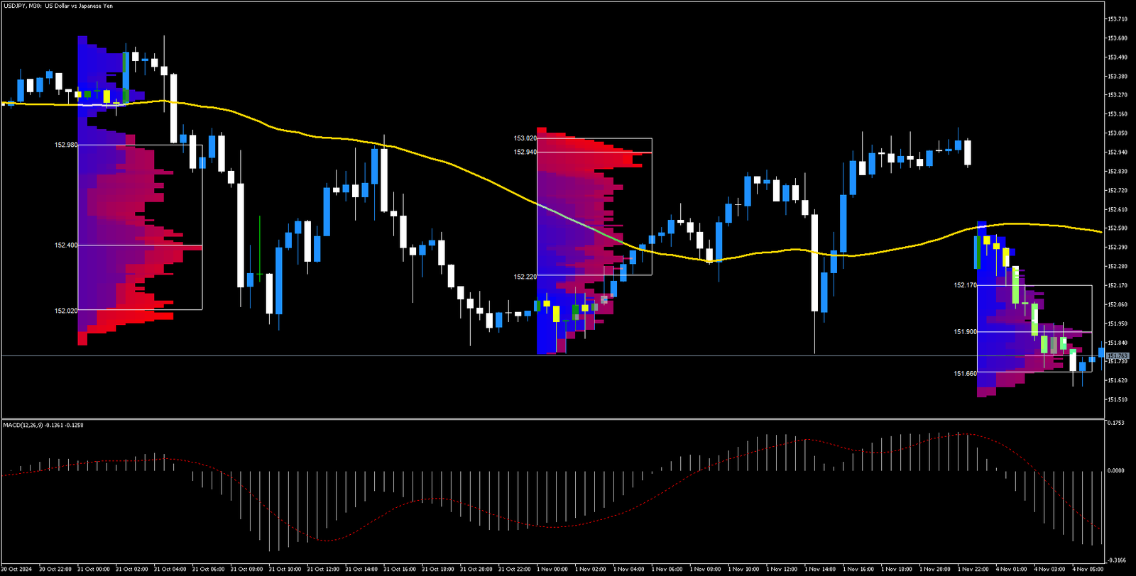 1 Estratégia de Trading com Perfil de Mercado no MetaTrader 5