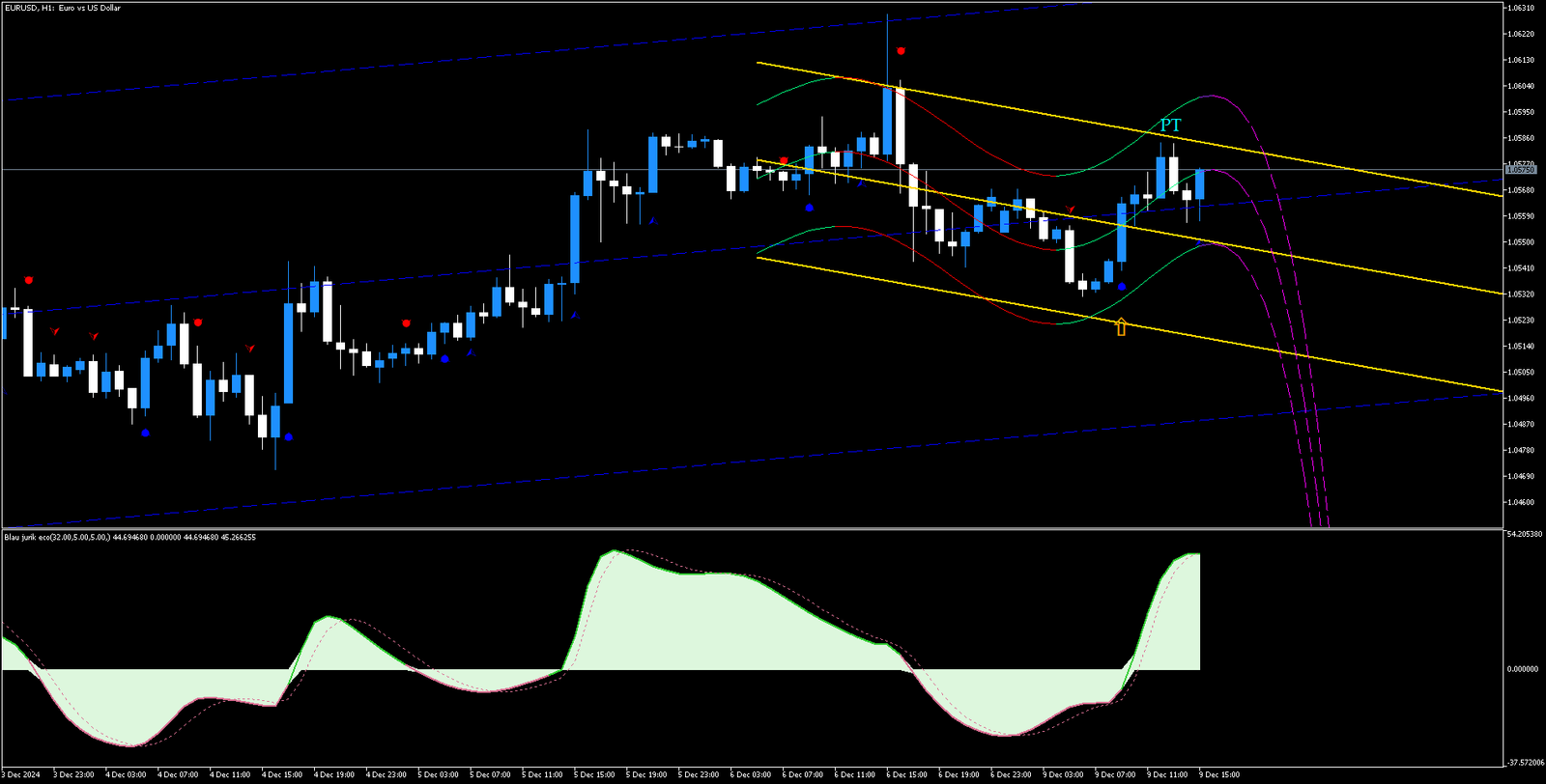 Estratégia de Negociação com Canais de Preço no MT5 5 Estratégia de Negociação com Canais de Preço no MT5