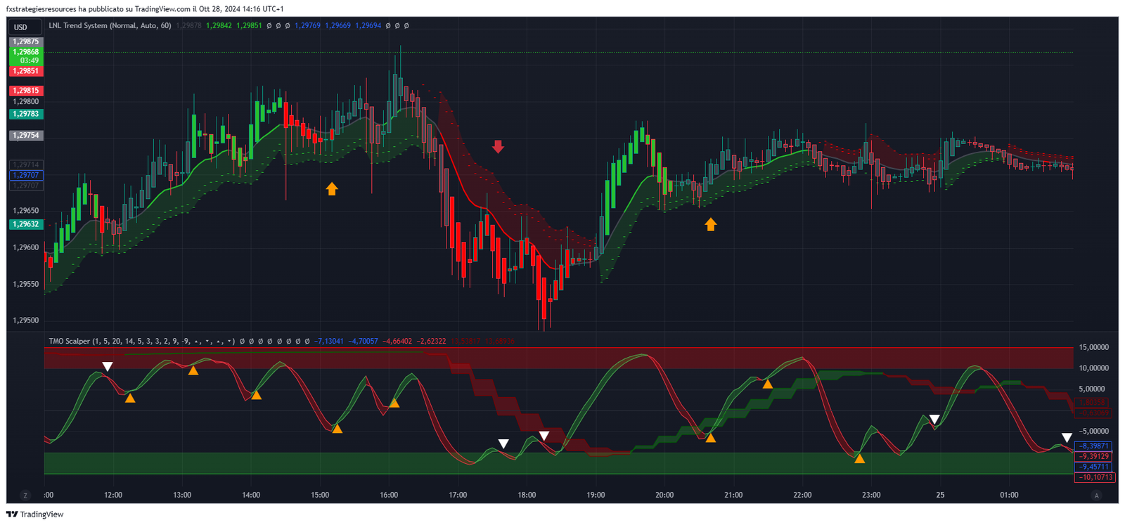 Estratégia de Scalping Forex com TMO e LNL 6 Estratégia de Scalping Forex com TMO e LNL