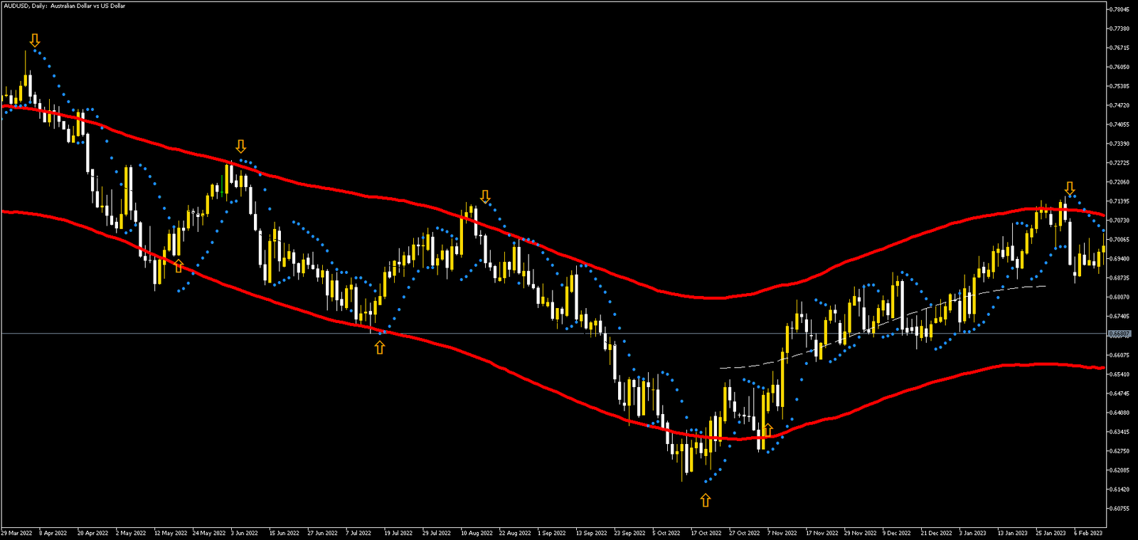 1 Estratégia Diária de Forex sem Perdas: Domine o Mercado