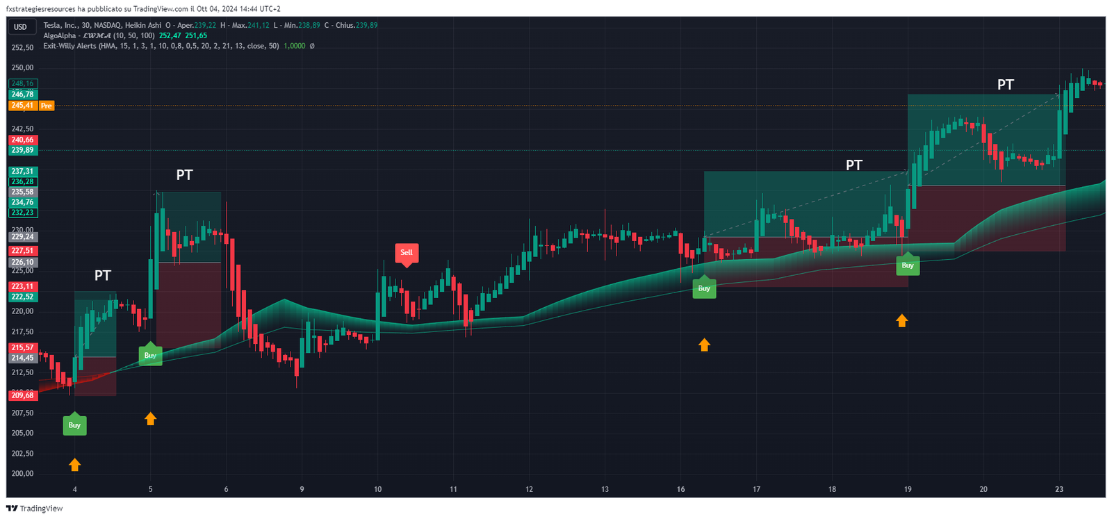 1 Estratégia de Tendência Forex com LWMA e Alertas de Saída Willy - TView