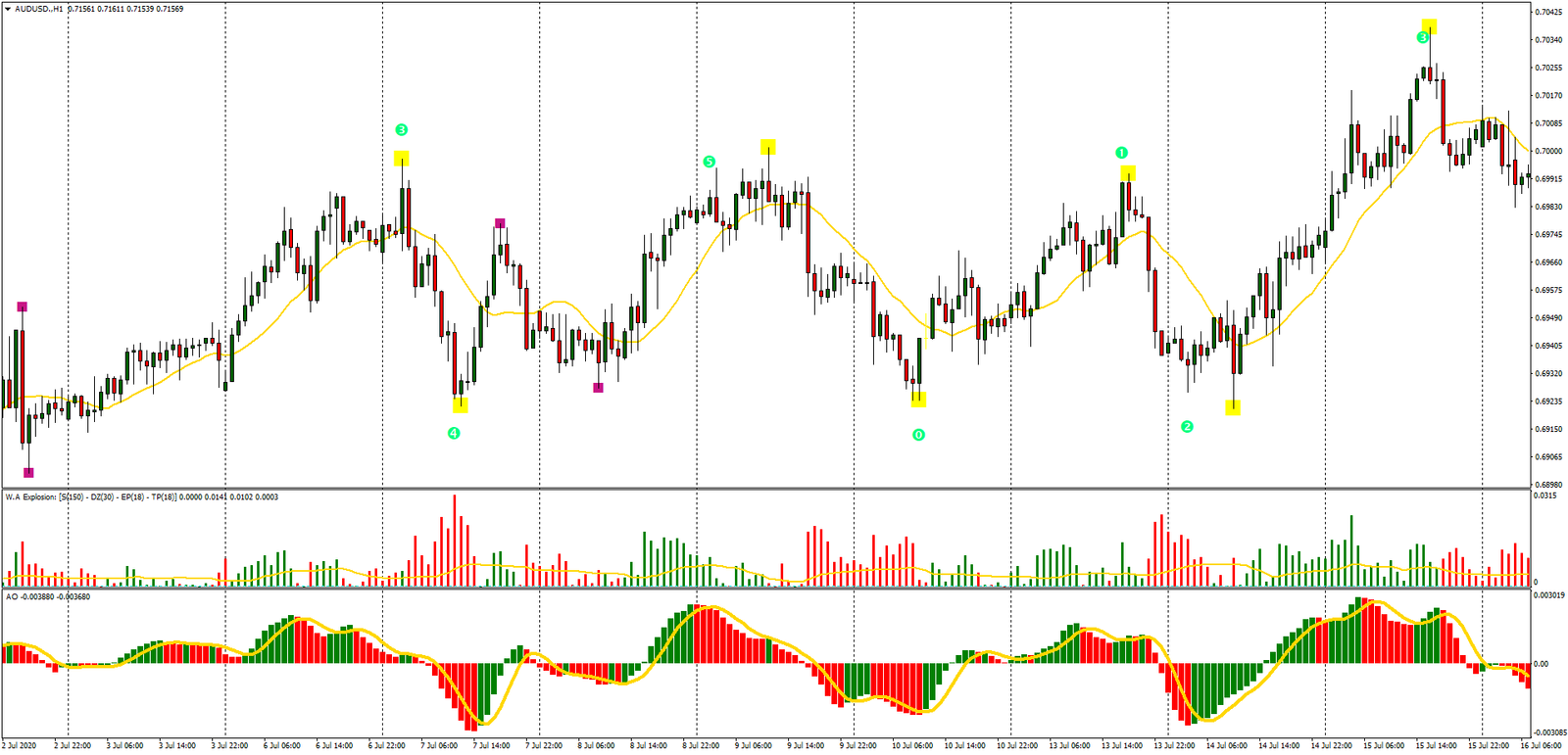 Estratégia de Negociação Ondas de Elliott MT4: Guia Completo 5 Estratégia de Negociação Ondas de Elliott MT4: Guia Completo