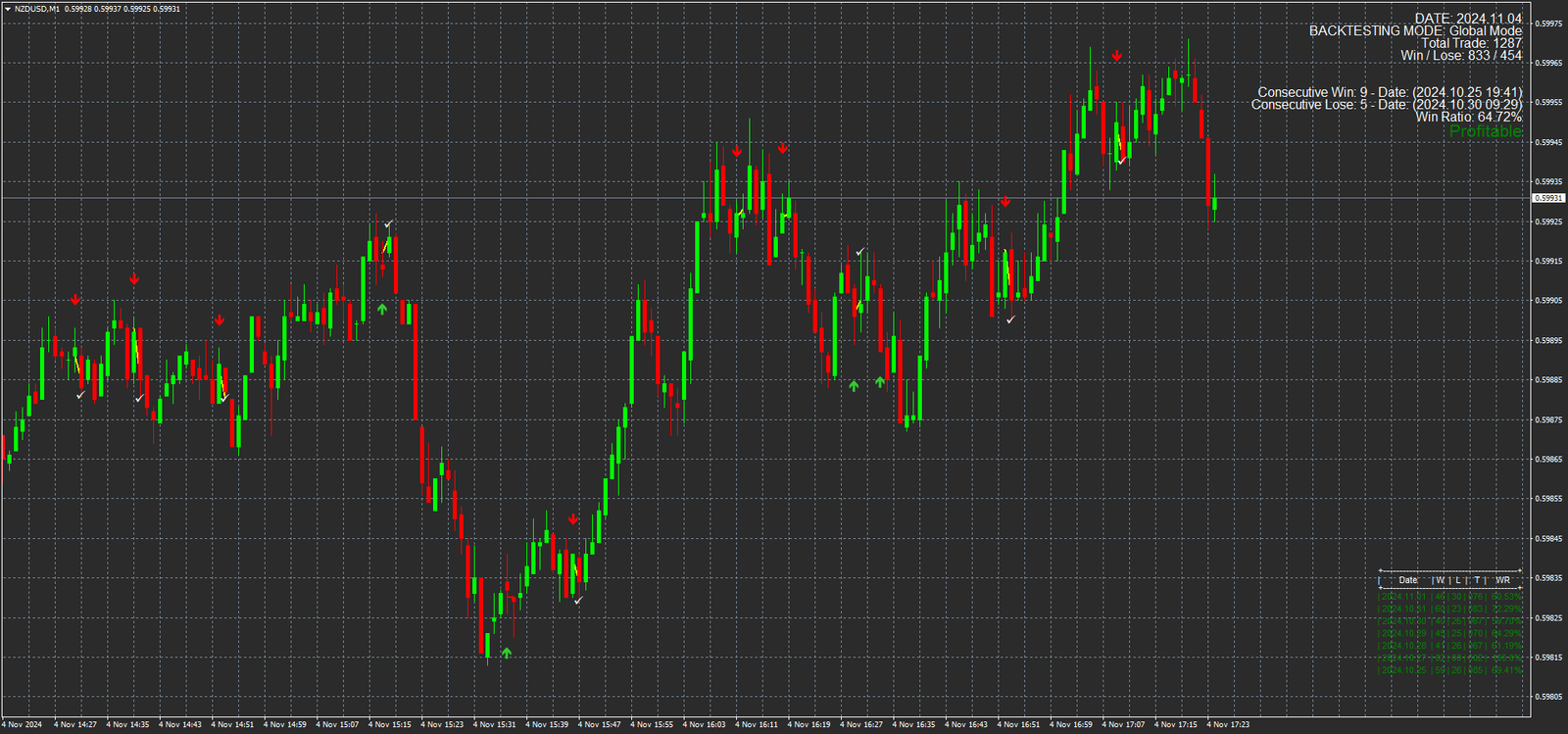 Estratégia "Sinal Binário Preciso" para Opções Binárias