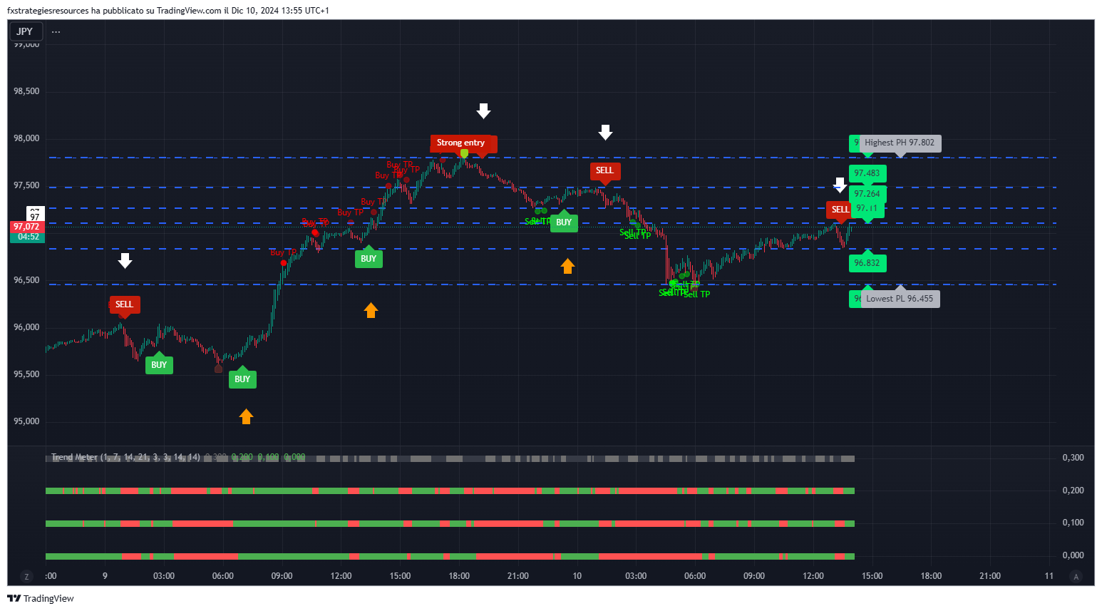 Sinais de Scalping Filtrados pelo Medidor de Tendência: Um Guia Abrangente
