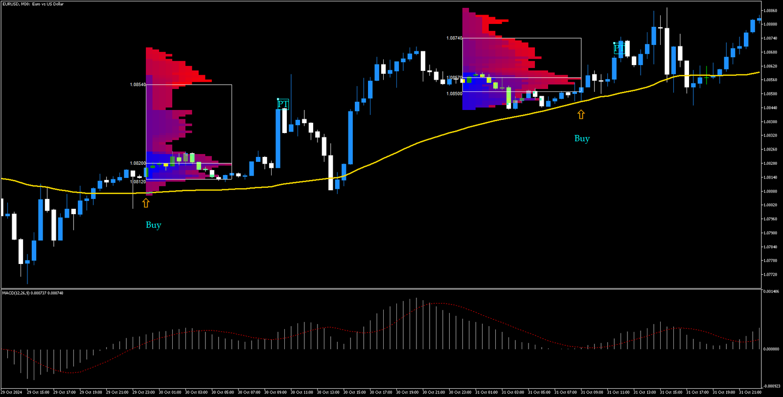 2 Estratégia de Trading com Perfil de Mercado no MetaTrader 5