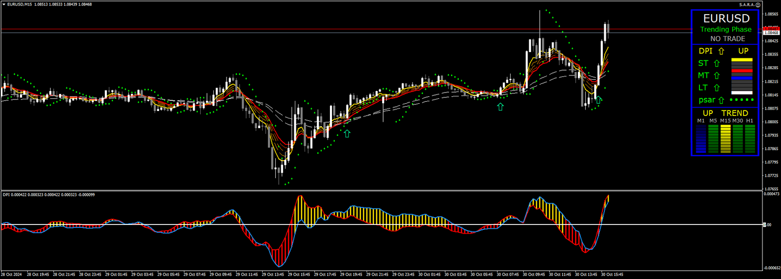 2 Estratégia de Negociação DPI Nasdaq: Guia Completo