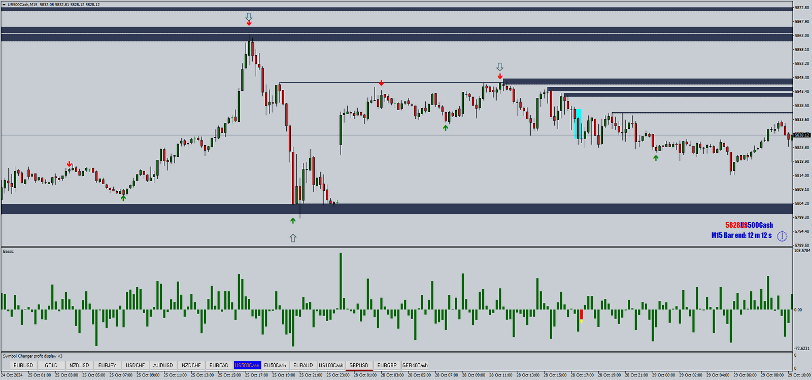 2 Estratégia de Opções Binárias com Flecha Binária e Zona Magnólia