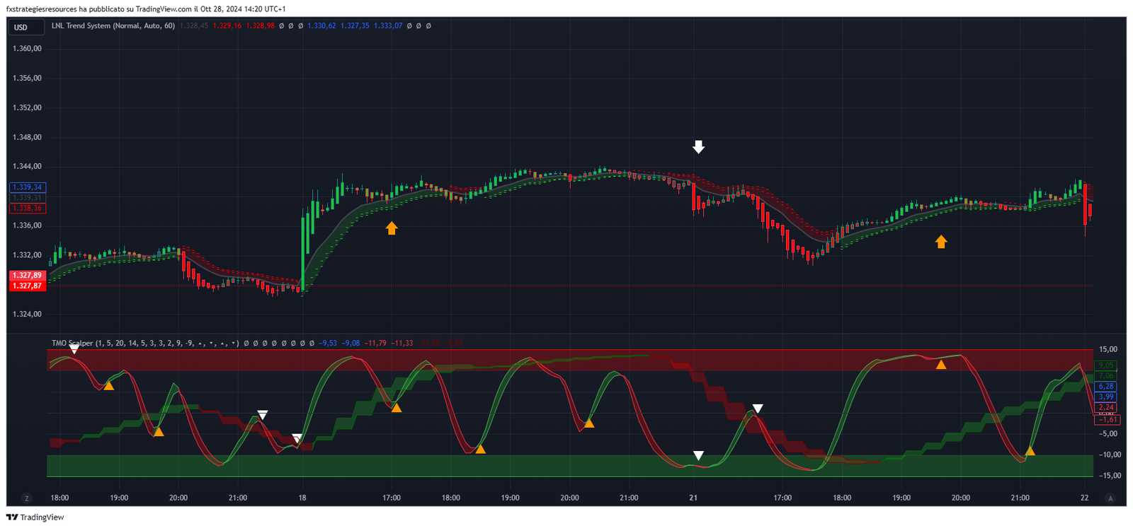 2 Estratégia de Scalping Forex com TMO e LNL