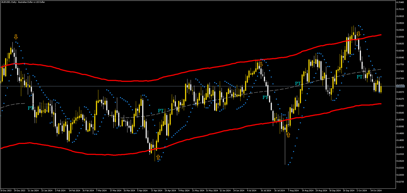 2 Estratégia Diária de Forex sem Perdas: Domine o Mercado
