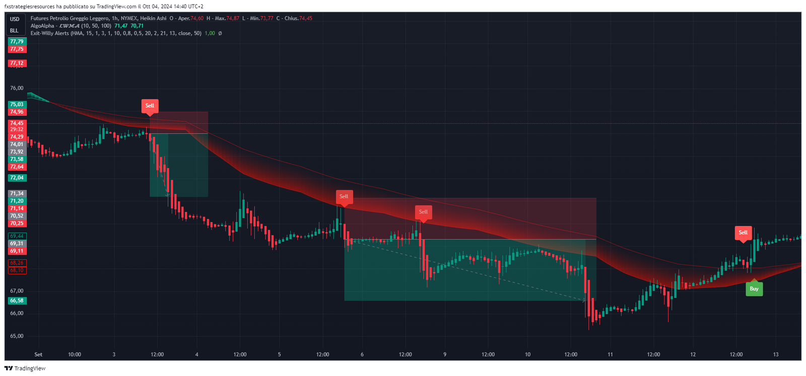 2 Estratégia de Tendência Forex com LWMA e Alertas de Saída Willy - TView