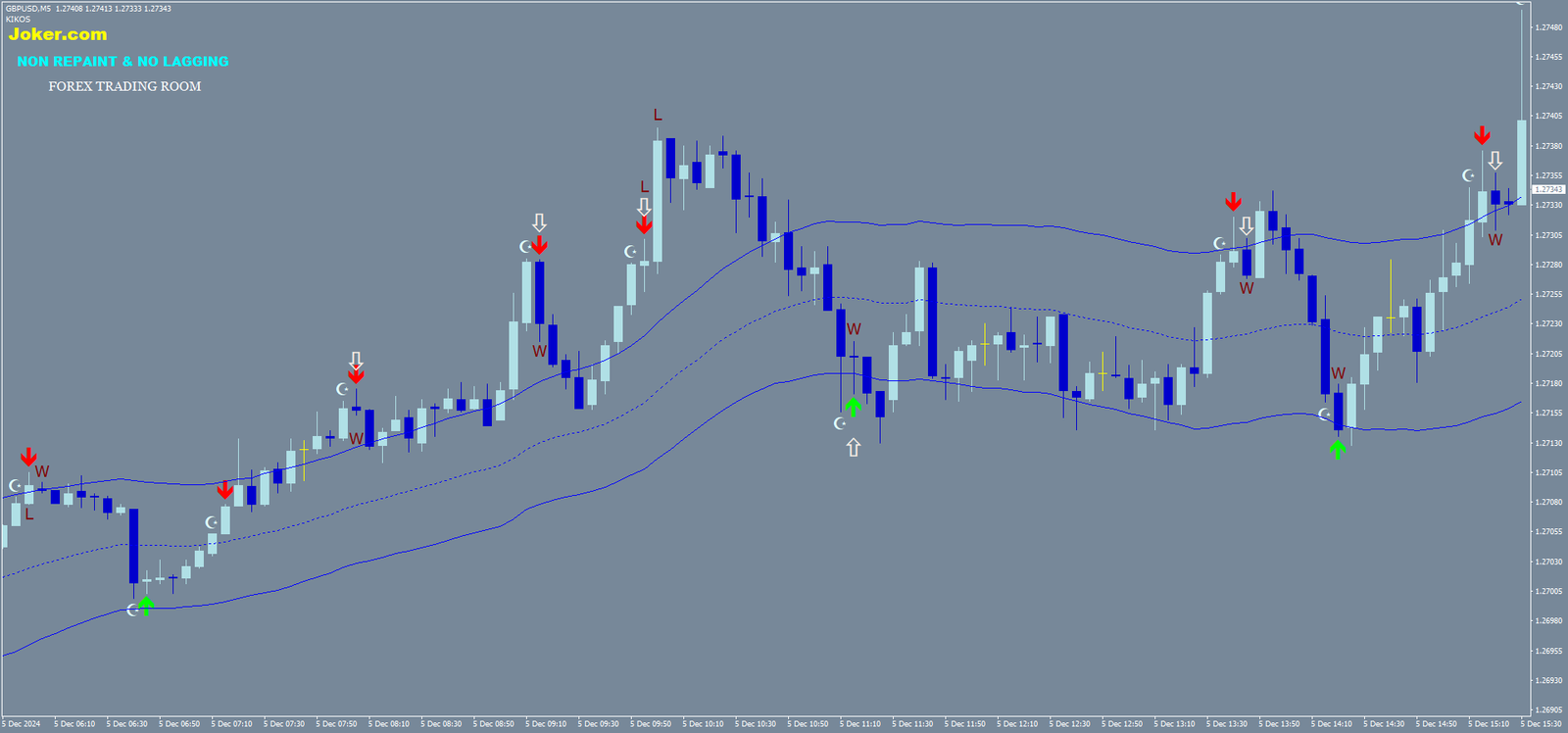 Estratégia Veneno Binário: Trading de Reversão em Opções Binárias