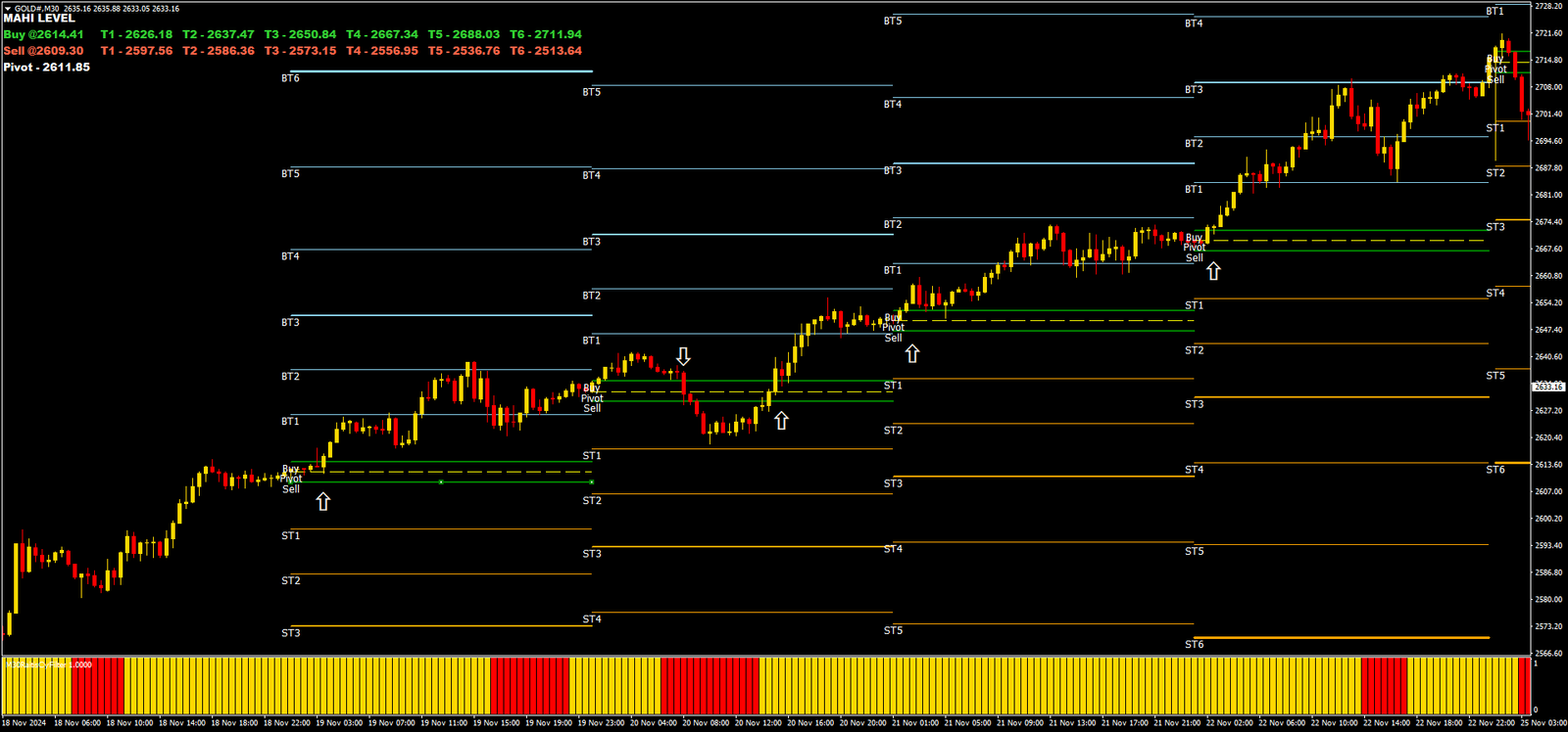 Estratégia de Trading Intradiário de Ouro com Pivot Levels