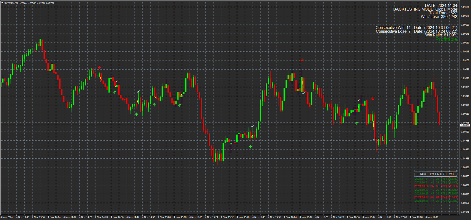 3 Estratégia "Sinal Binário Preciso" para Opções Binárias