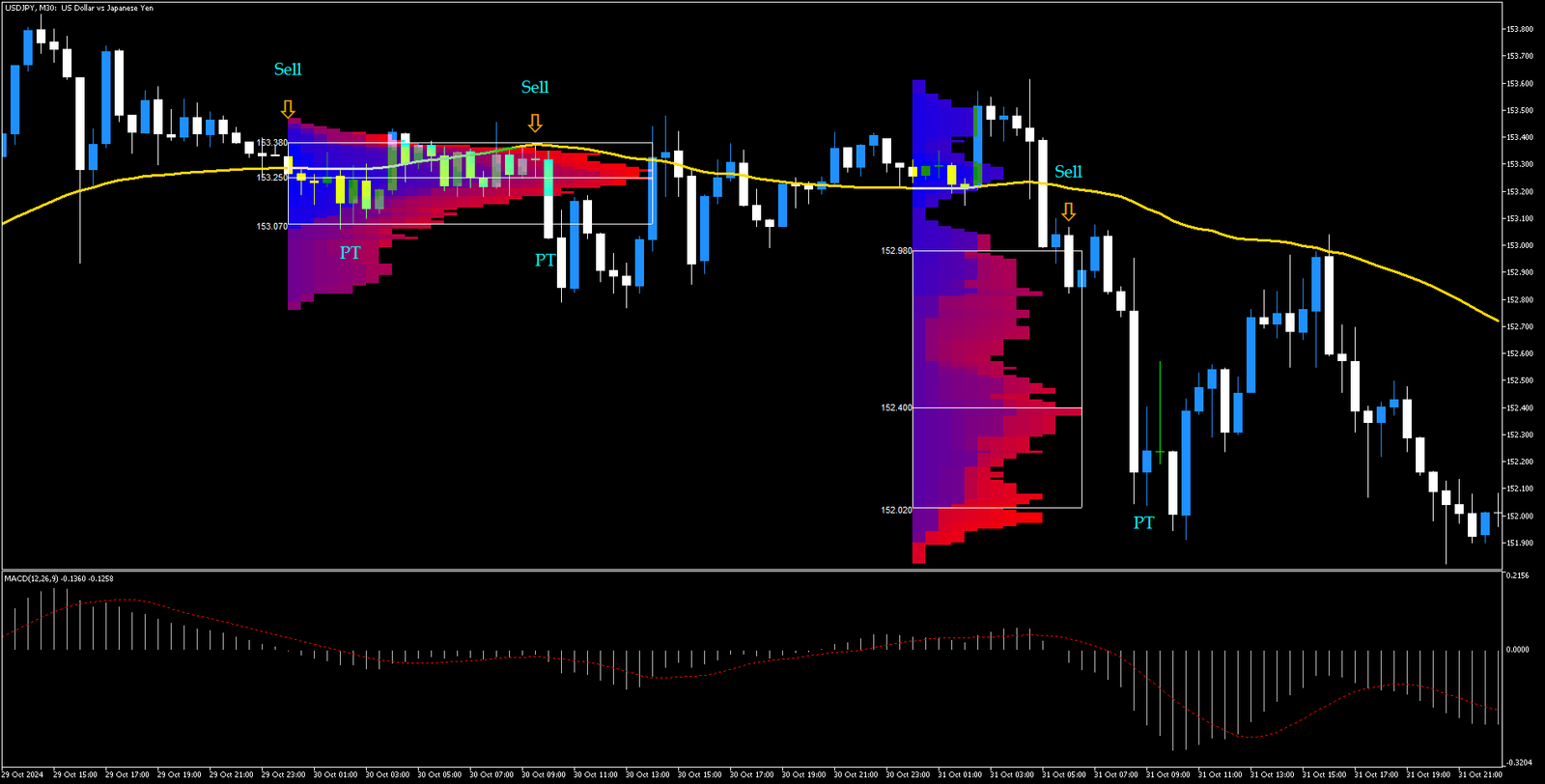 Estratégia de Trading com Perfil de Mercado no MetaTrader 5