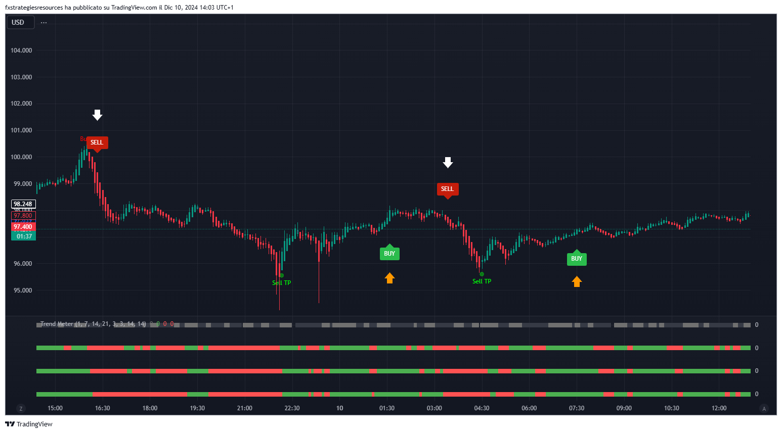 Sinais de Scalping Filtrados pelo Medidor de Tendência: Um Guia Abrangente