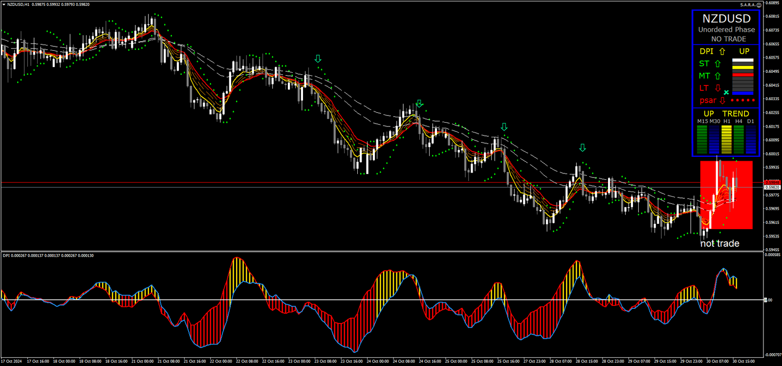 3 Estratégia de Negociação DPI Nasdaq: Guia Completo