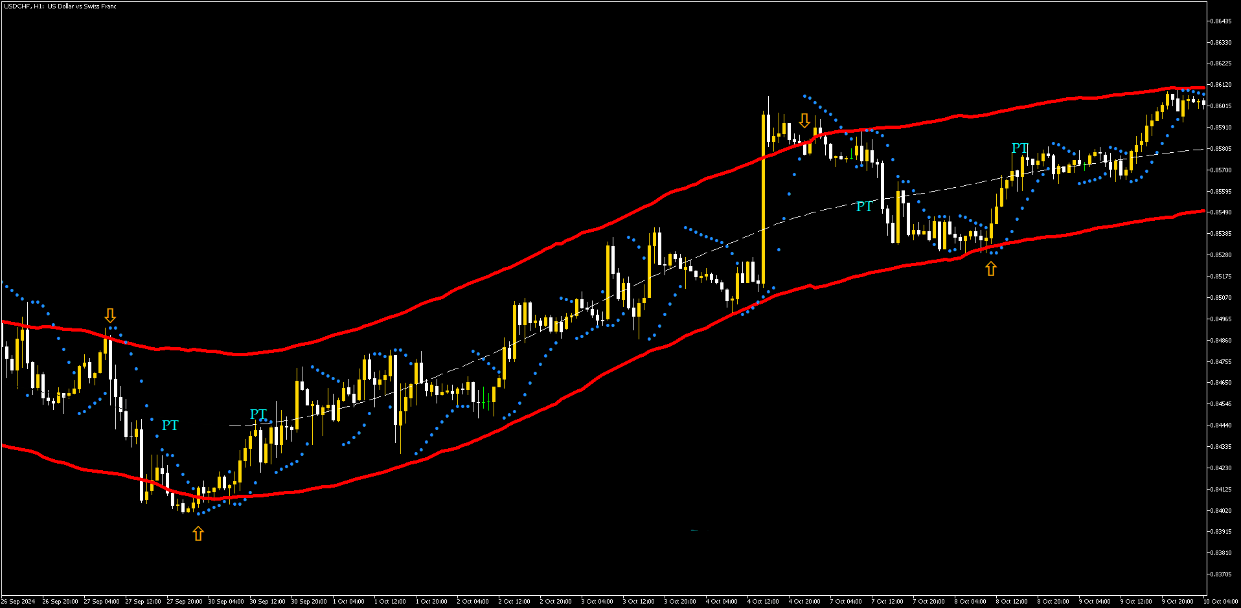 3 Estratégia Diária de Forex sem Perdas: Domine o Mercado