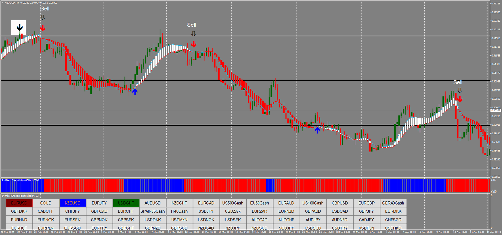 3 Zigue-Zague e Power Trend: Capturando Swing Trades e Tendências