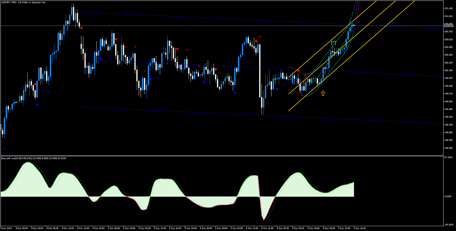 Estratégia de Negociação com Canais de Preço no MT5