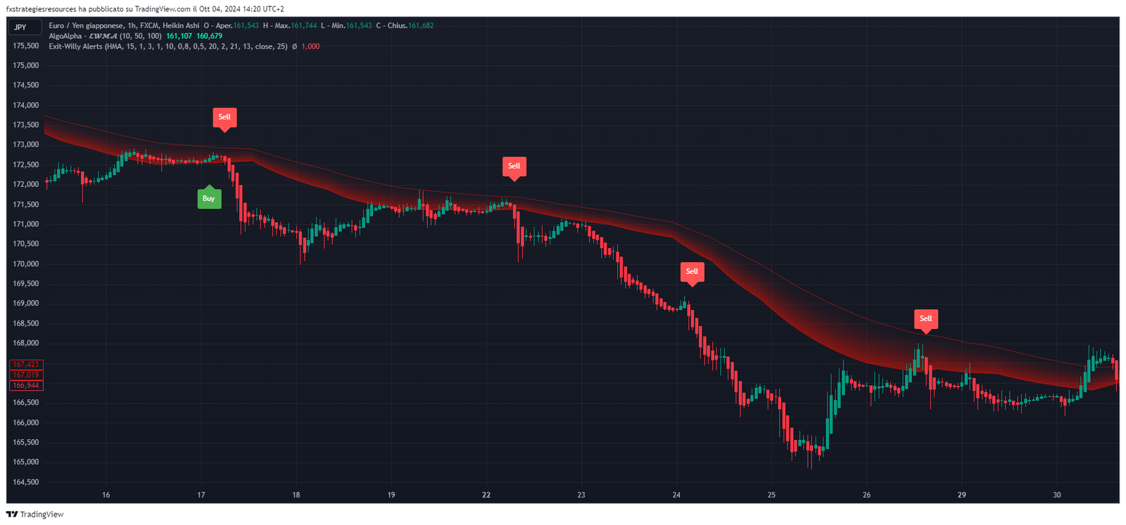 Estratégia de Tendência Forex com LWMA e Alertas de Saída Willy - TView 1 Estratégia de Tendência Forex com LWMA e Alertas de Saída Willy - TView