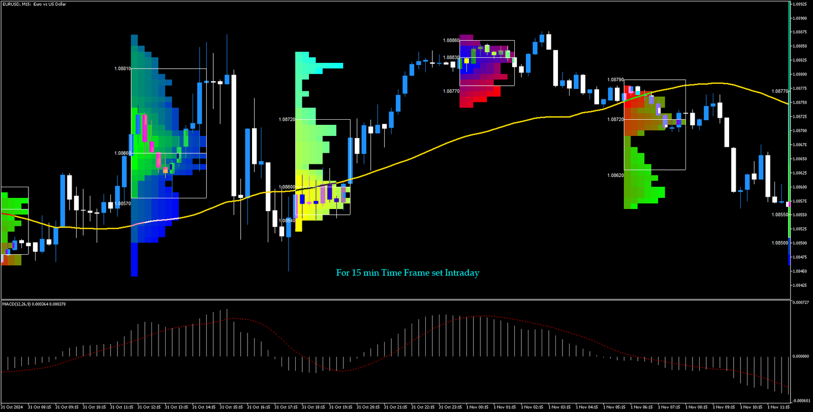 4 Estratégia de Trading com Perfil de Mercado no MetaTrader 5