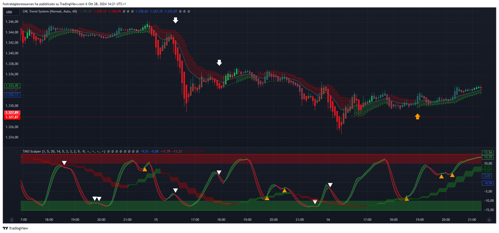 4 Estratégia de Scalping Forex com TMO e LNL