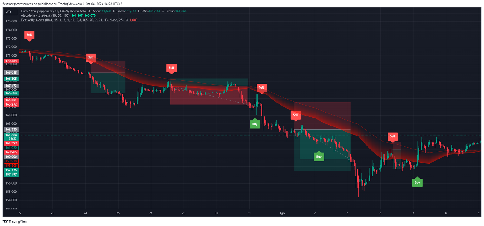 4 Estratégia de Tendência Forex com LWMA e Alertas de Saída Willy - TView