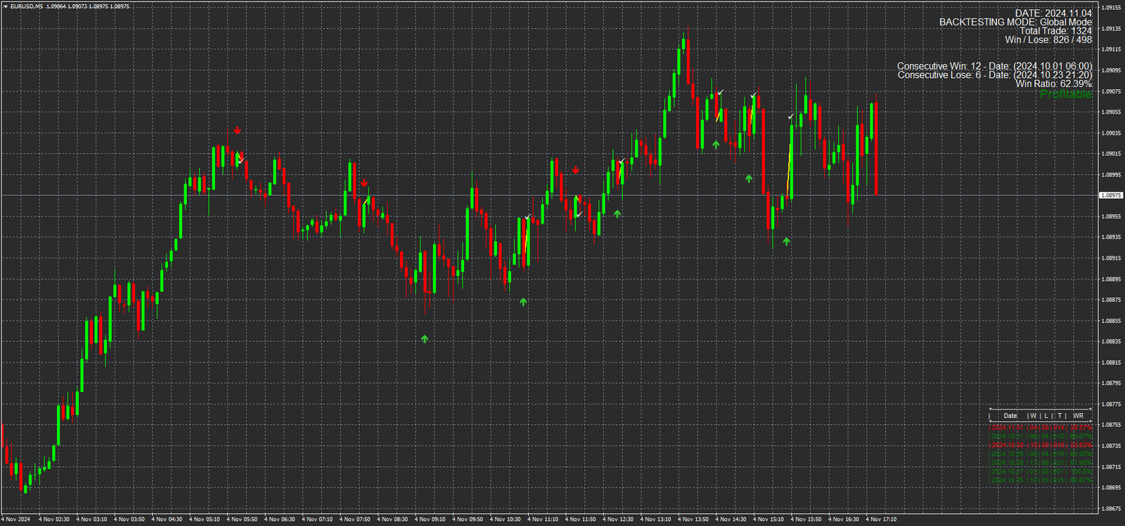 4 Estratégia "Sinal Binário Preciso" para Opções Binárias