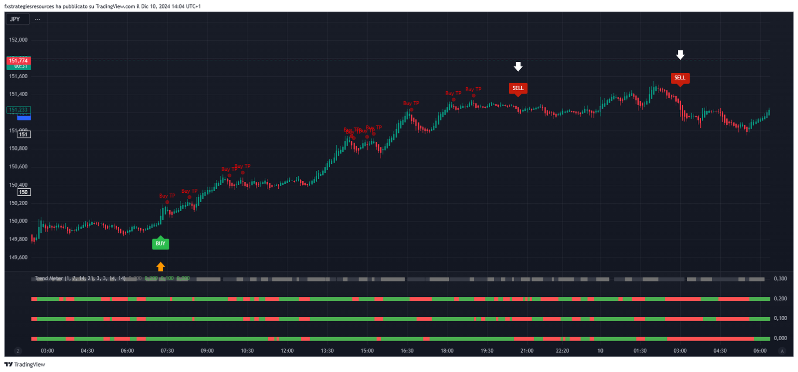 Sinais de Scalping Filtrados pelo Medidor de Tendência: Um Guia Abrangente