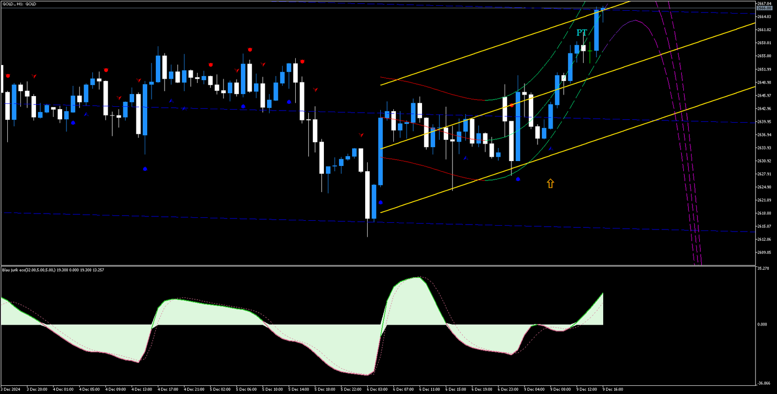 Estratégia de Negociação com Canais de Preço no MT5