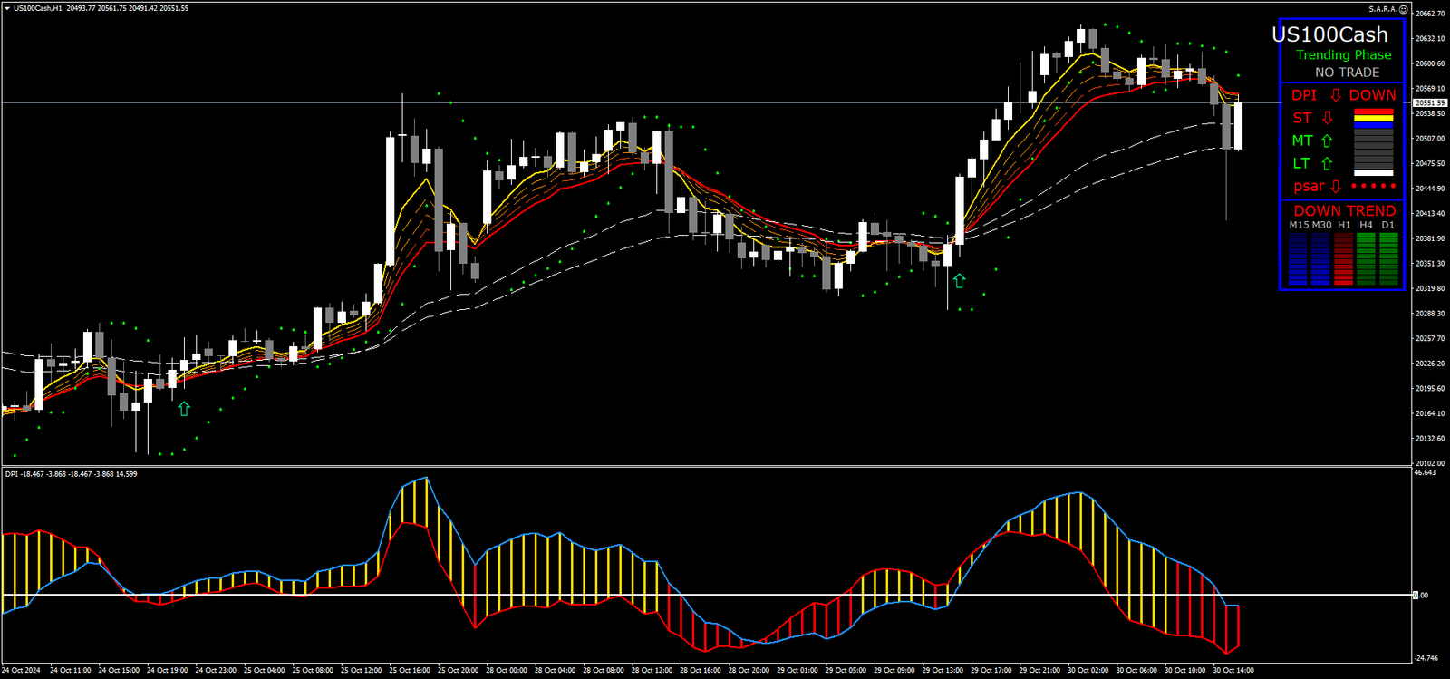5 Estratégia de Negociação DPI Nasdaq: Guia Completo